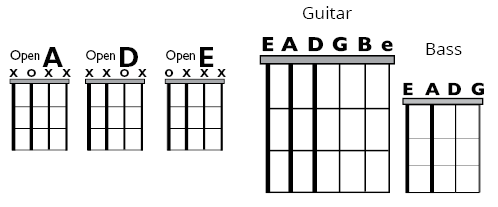 Fig A