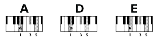 Fig A